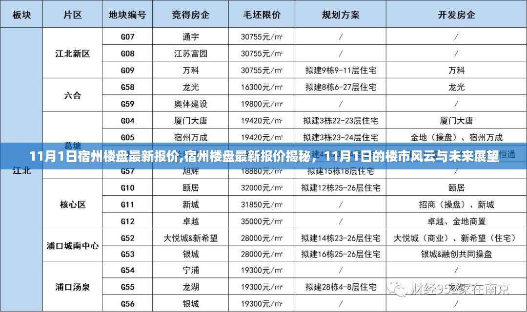 揭秘宿州楼盘最新报价，楼市风云展望与未来趋势分析（11月1日版）