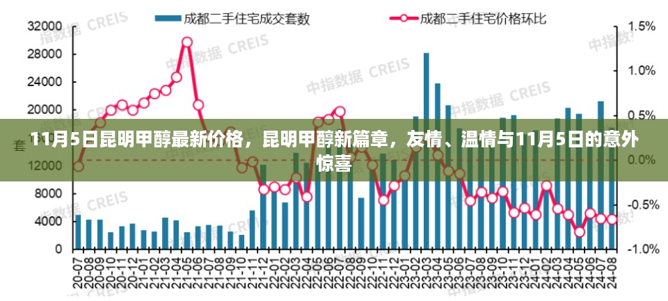 昆明甲醇最新价格，11月5日的意外惊喜与友情温情