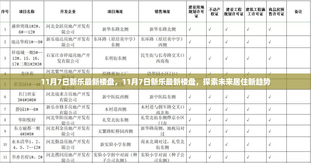 11月7日新乐最新楼盘探索，未来居住的新趋势