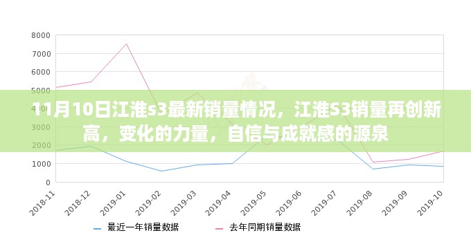 江淮s3销量创新高，变化的力量，成就感的源泉，自信闪耀的业绩报告（最新11月数据）